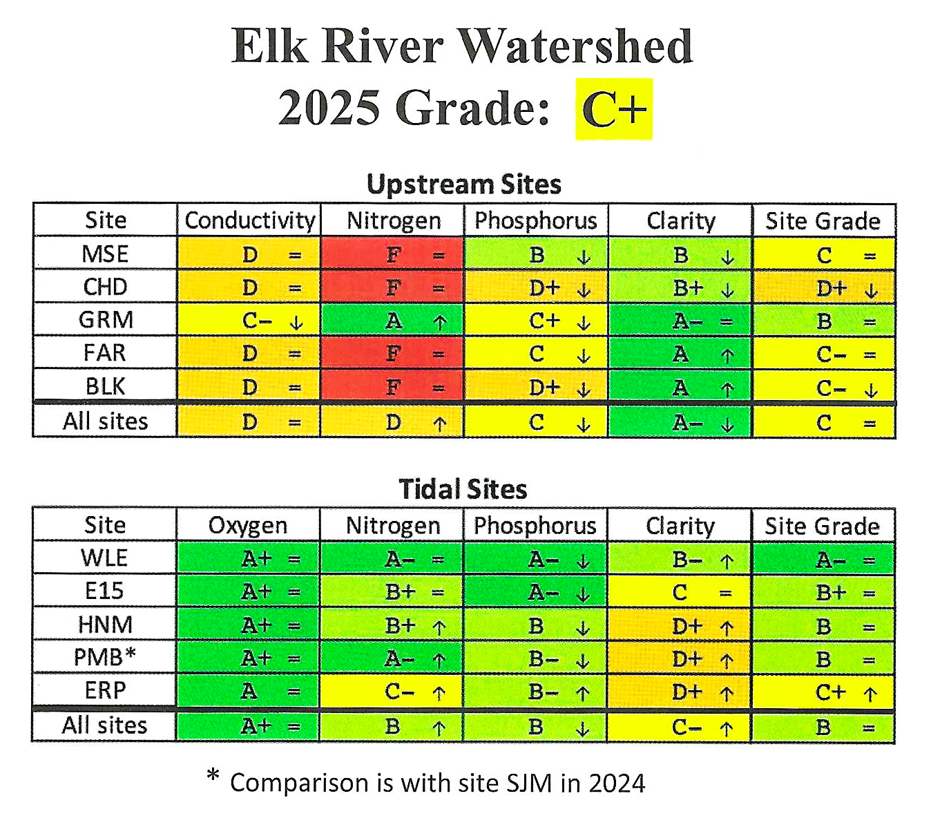 Water Quality Report 2025 Sites - Elk River Chart