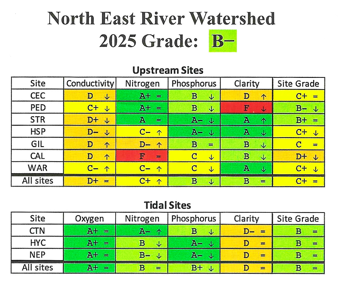 Water Quality Report 2025 Sites - North East River Chart